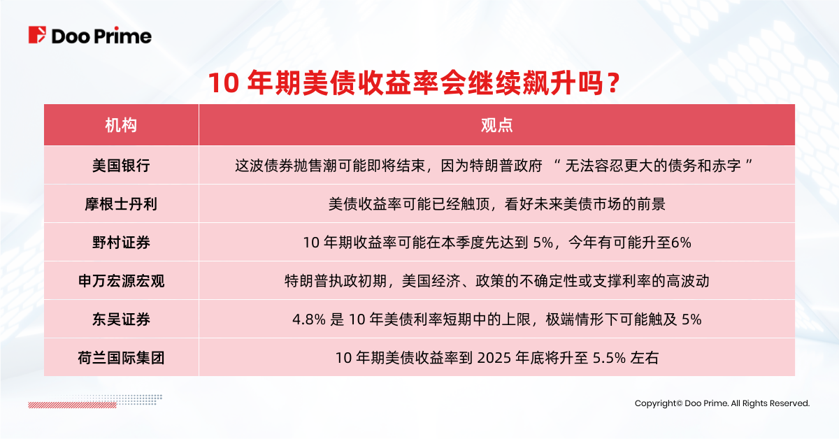 10 年期美债收益率会继续飙升吗?