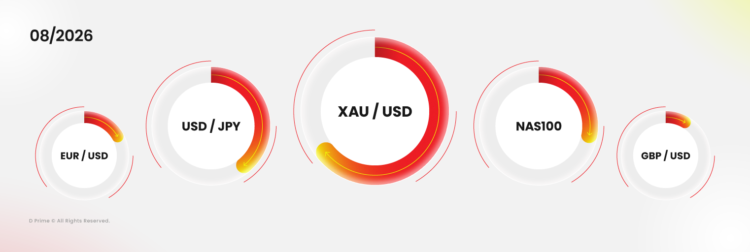 Productos más negociados de D Prime en agosto de 2026, liderados por XAUUSD, USDJPY, NAS100, EURUSD y GBPUSD.